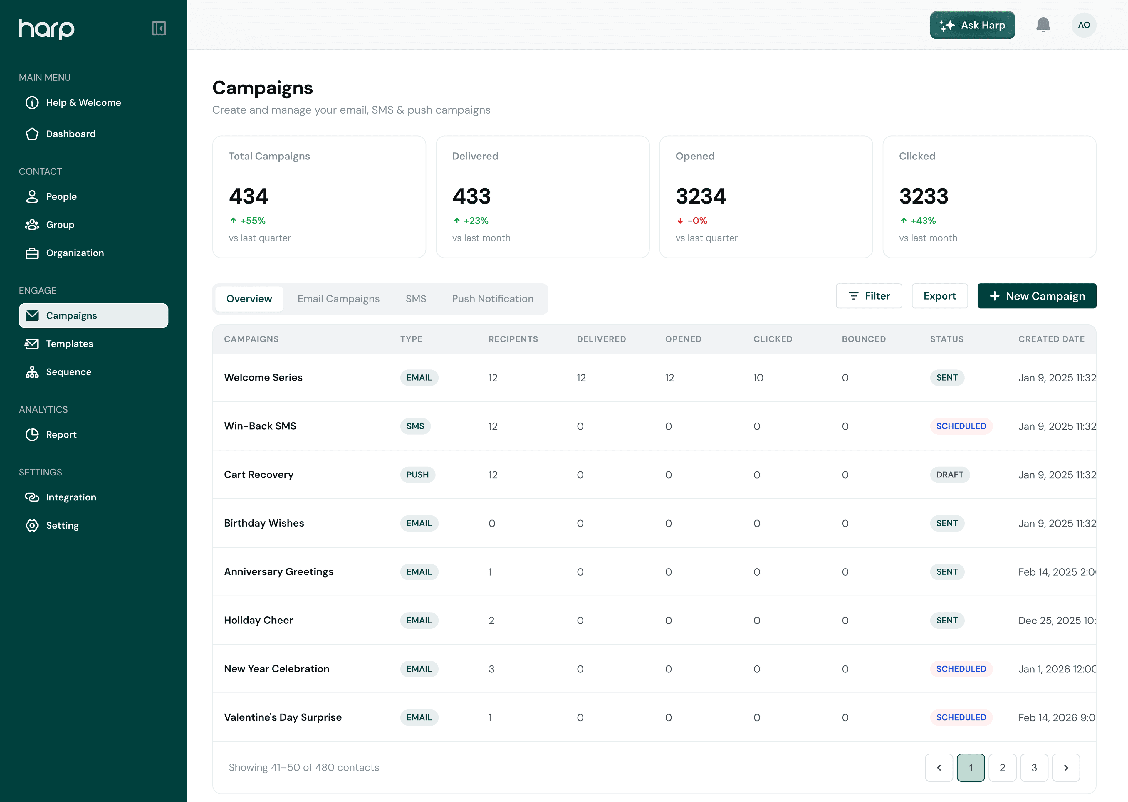 The Harp Campaigns screen showing campaign totals, delivery stats, and a list of email, SMS, and push campaigns